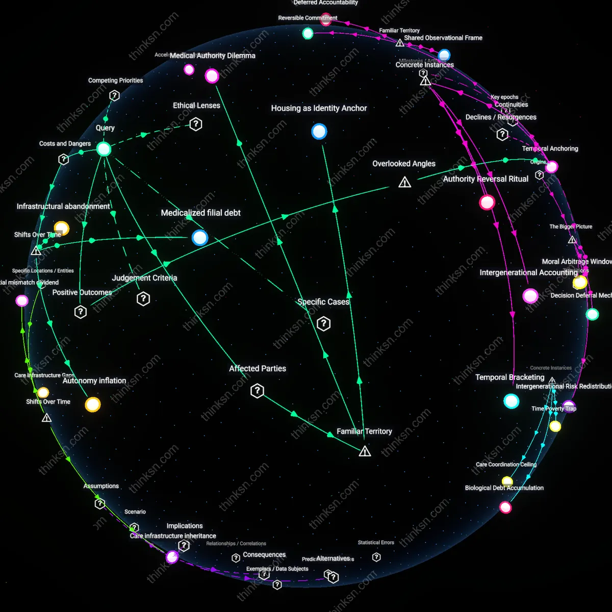 Analysis: Explore the balance between safety and autonomy for aging parents — map out concepts, trace reasoning chains, and unpack hidden assumptions interactively.