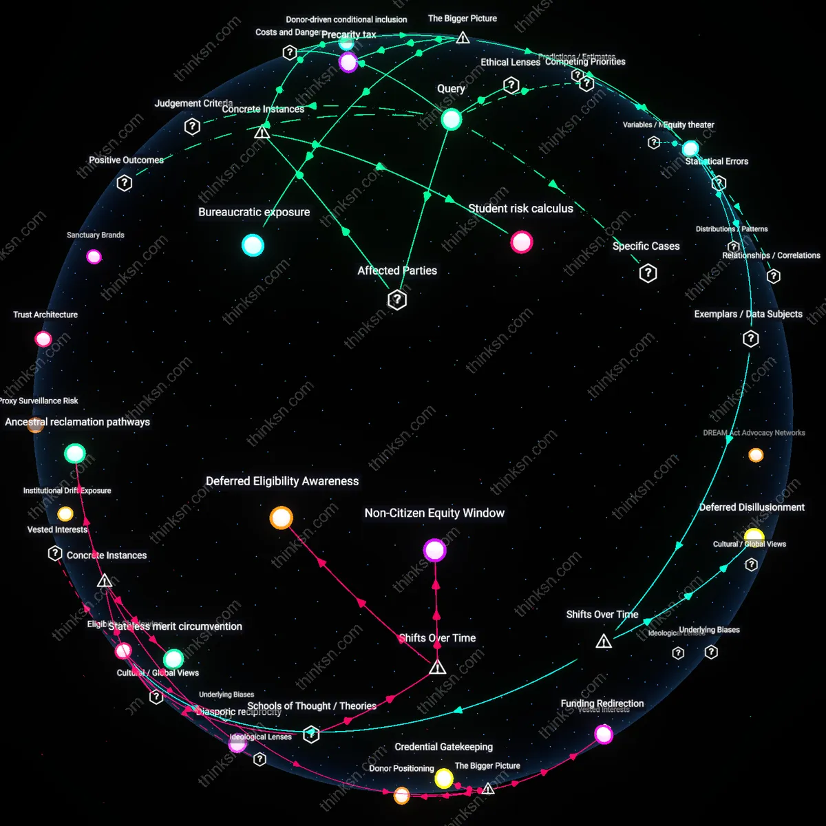 Interactive semantic network: How do undocumented students navigate the trade‑off between applying for financial aid that requires proof of legal residency and seeking private scholarships that may expose their status?