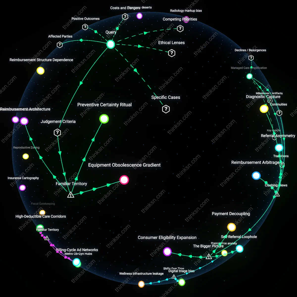 Analysis: Explore the evidence and motivations behind routine pelvic ultrasounds — unpack the reasoning chains and trace hidden assumptions interactively.