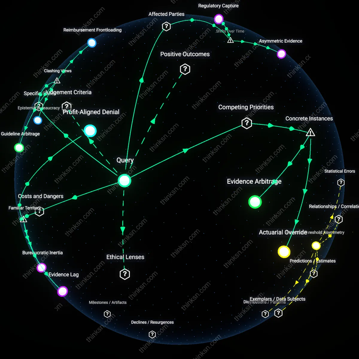 Interactive semantic network: When a physician’s appeal letter is rejected, does the insurer’s stated “clinical guideline” truly reflect current best practice, or is it a moving target that benefits the insurer’s cost agenda?