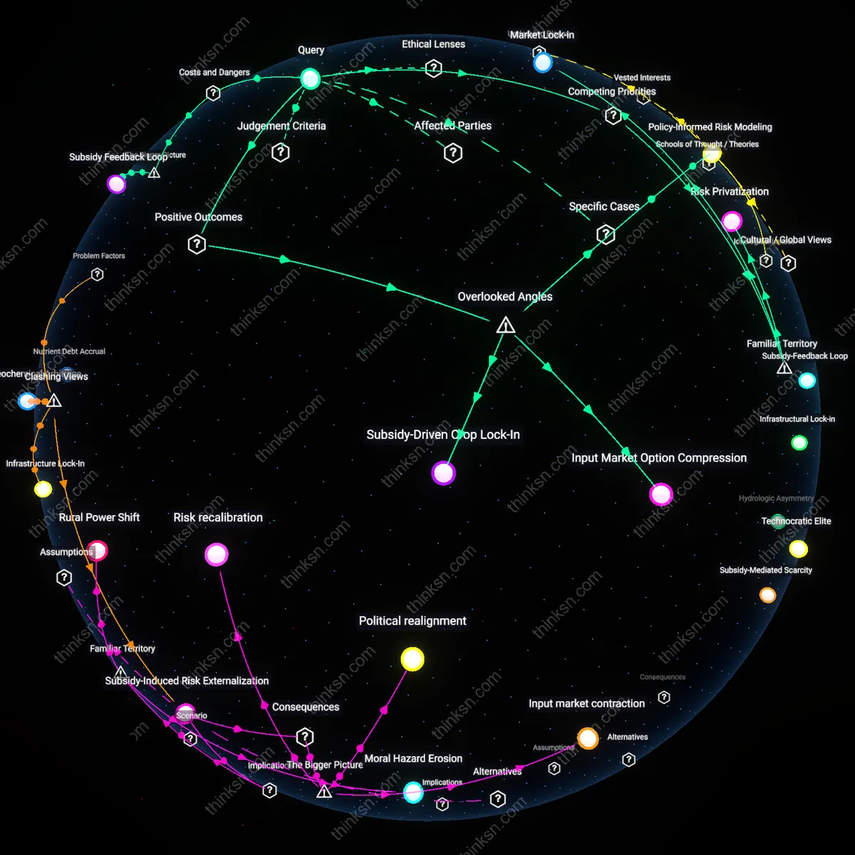 Interactive semantic network: How do you assess whether agricultural subsidies shaped by lobbyists actually stabilize food supply or merely entrench large agribusiness market power?