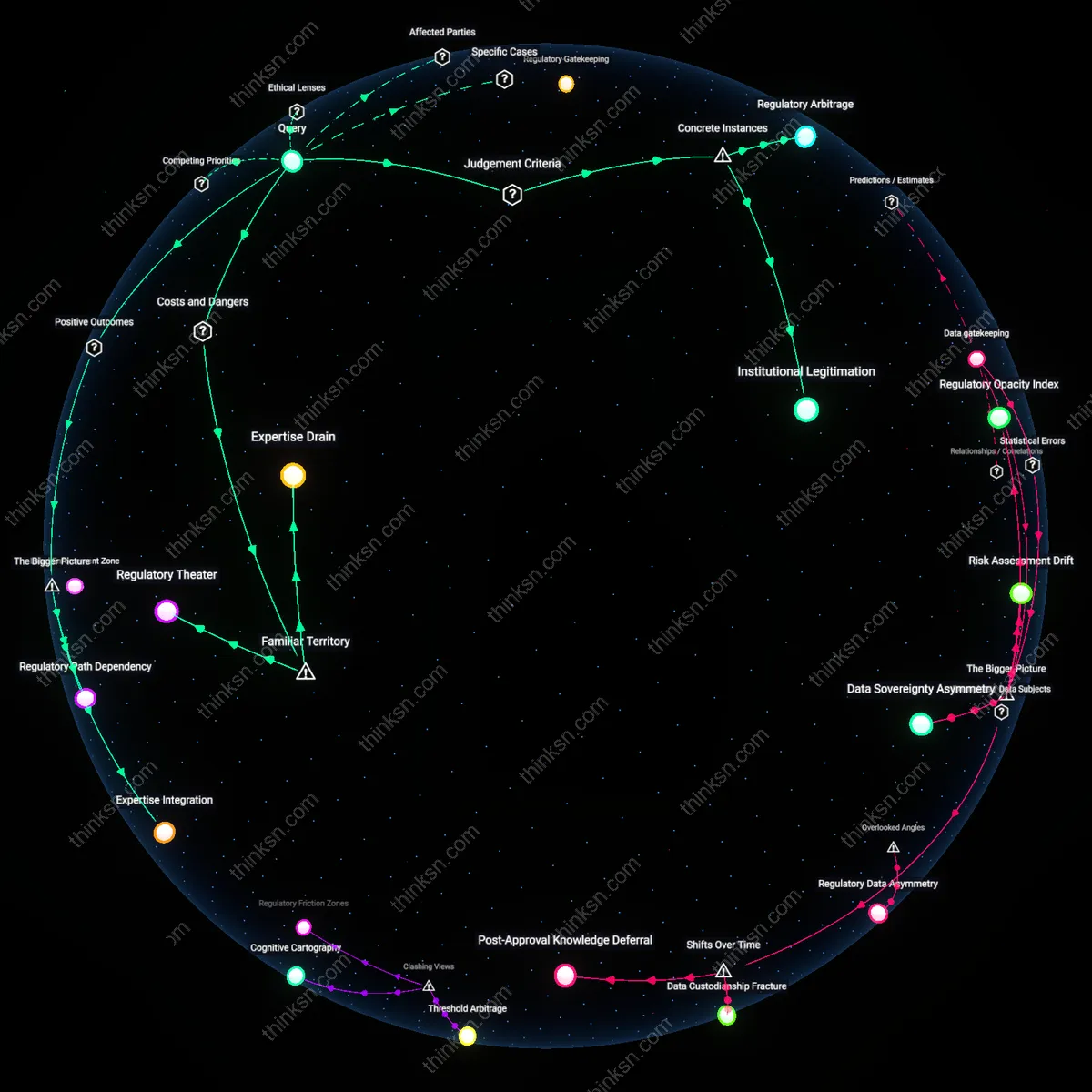Interactive semantic network: When the agriculture ministry adopts pesticide standards drafted by industry consultants, does this constitute capture or a pragmatic use of technical expertise, and how can one tell?