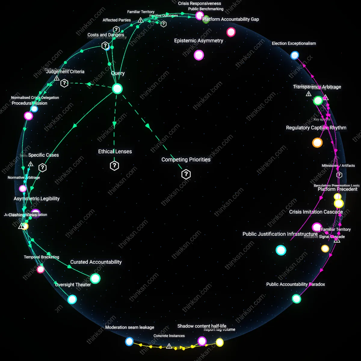 Analysis: Explore the asymmetry of power in content moderation — unpack the defenses for relying on platforms’ transparency reports through interactive 3D mapping.