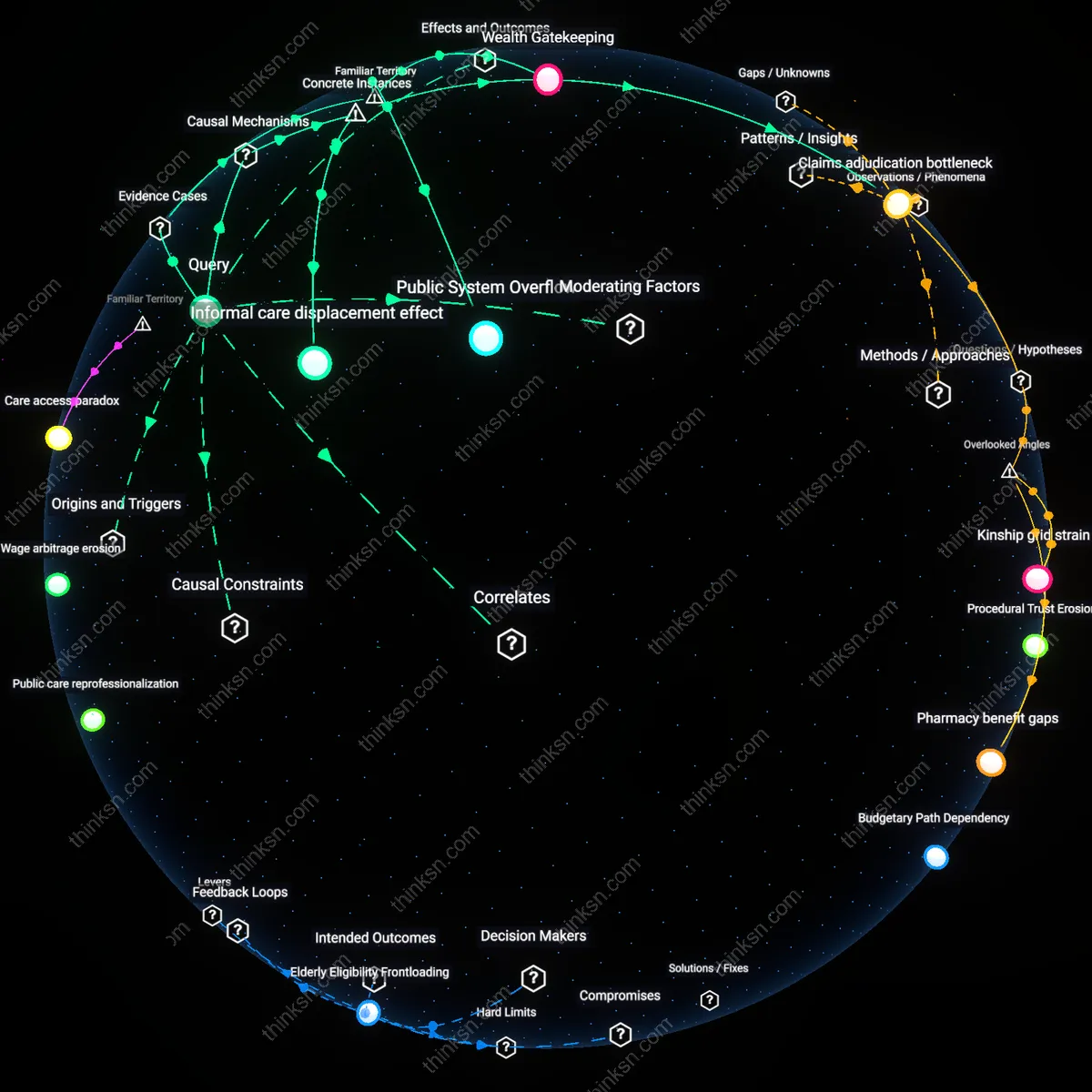 Analysis: Explore how inequality influences eldercare through long-term insurance — unpack causal links and hidden assumptions in an interactive 3D graph.