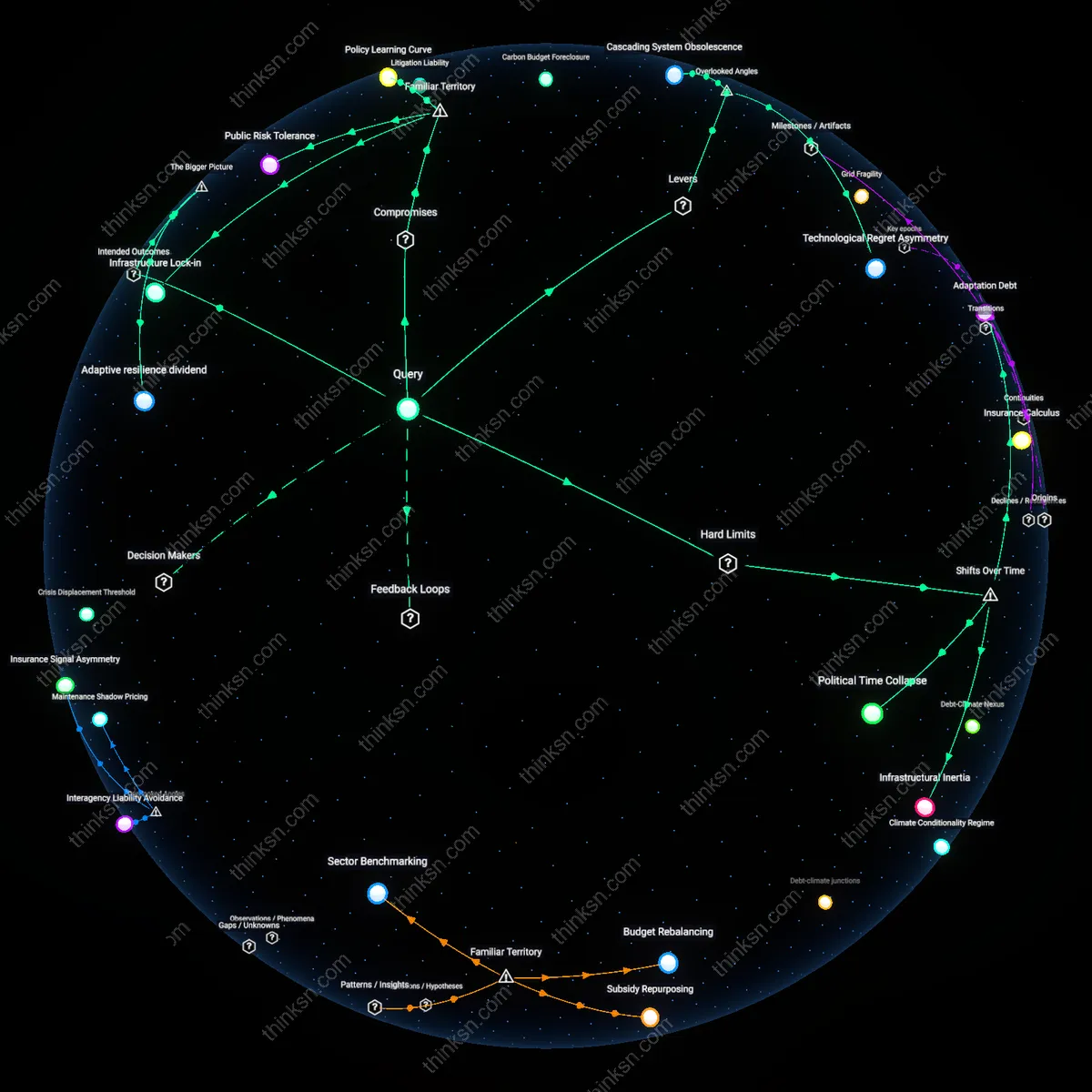 Analysis: Explore the causal links and hidden assumptions behind funding high-stakes projects amid climate uncertainty — map the reasoning chains interactively.
