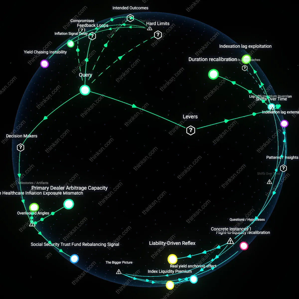 Interactive semantic network: How should someone with a ten‑year retirement horizon weigh the trade‑off between holding long‑duration Treasury bonds versus inflation‑linked TIPS when rate forecasts are highly uncertain?