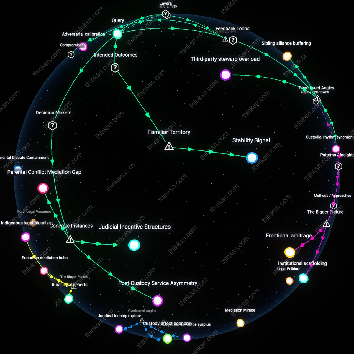 Analysis: Explore the long-term benefits for kids under joint vs sole custody — map reasoning chains, trace impacts, and unpack assumptions interactively.