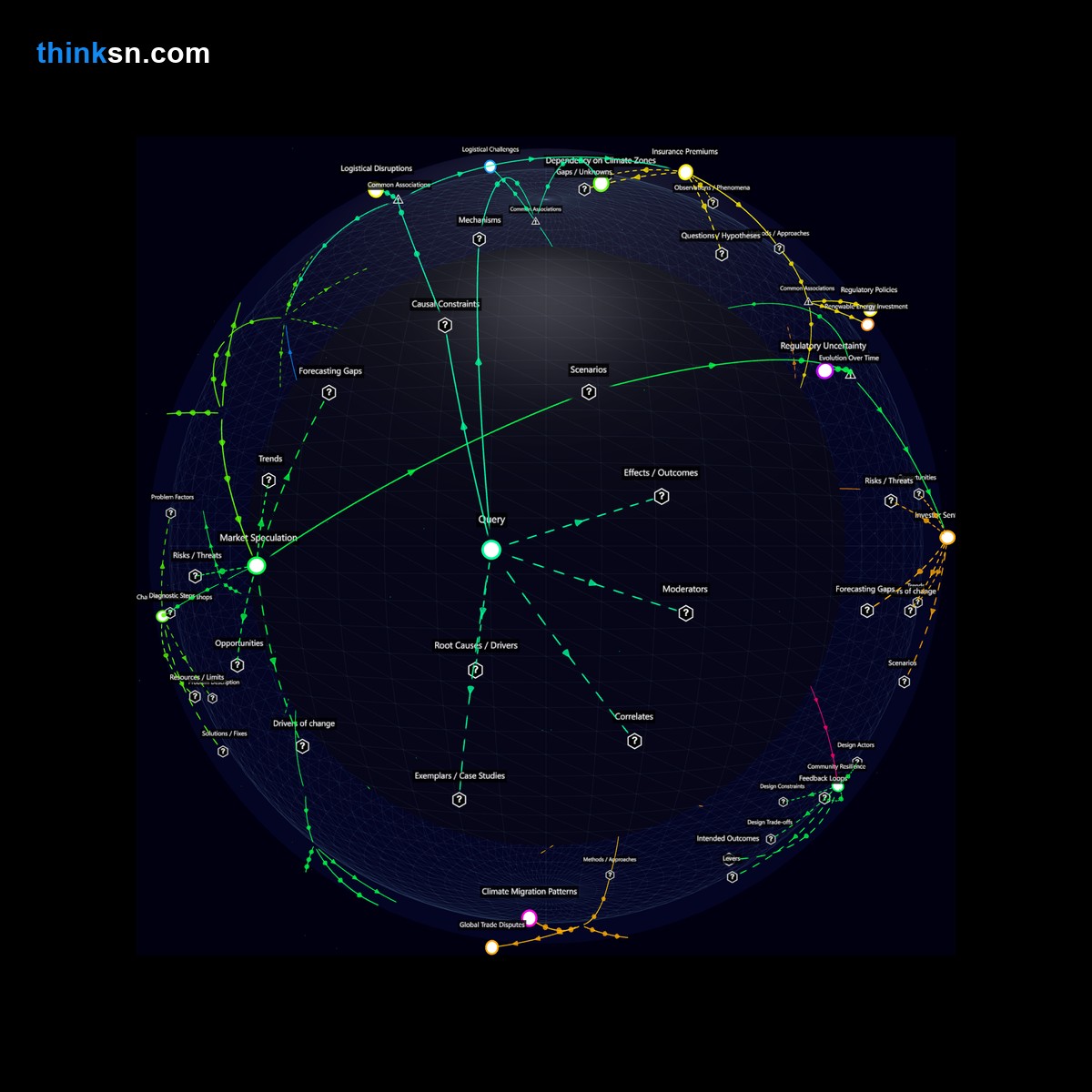 Analysis: Extreme weather impacts on renewable energy supply chains: Analyze causes, effects, and systemic interactions in a structured semantic network.