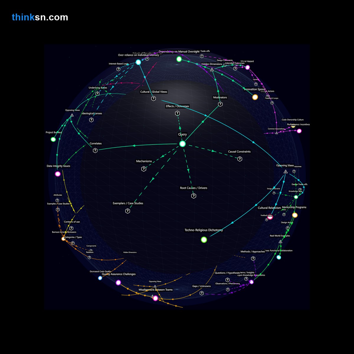 Analysis: Tech startup coding reviews without tracking tools: Analyze causes, effects, & systemic impacts in a recursive semantic network.