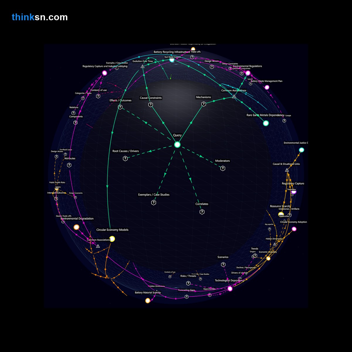 Analysis: Interactive graph analyzing electric vehicle shift, exploring battery waste risks and recycling infrastructure needs through causal mapping and systemic analysis.