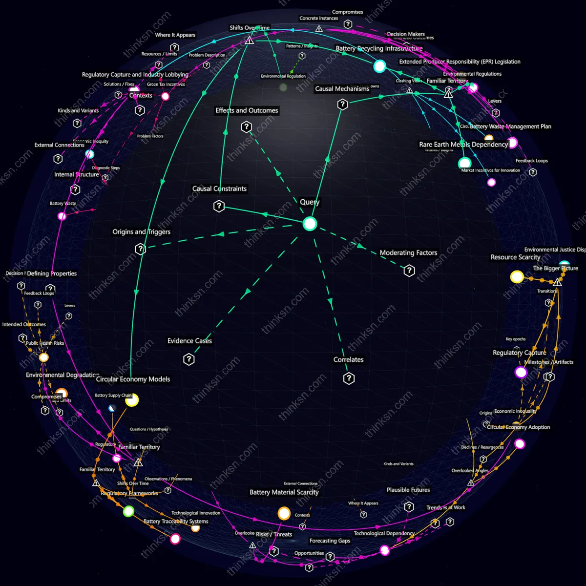 Interactive semantic network: Could the rapid shift towards electric vehicles lead to an unforeseen increase in battery production waste problems without proper recycling infrastructure?