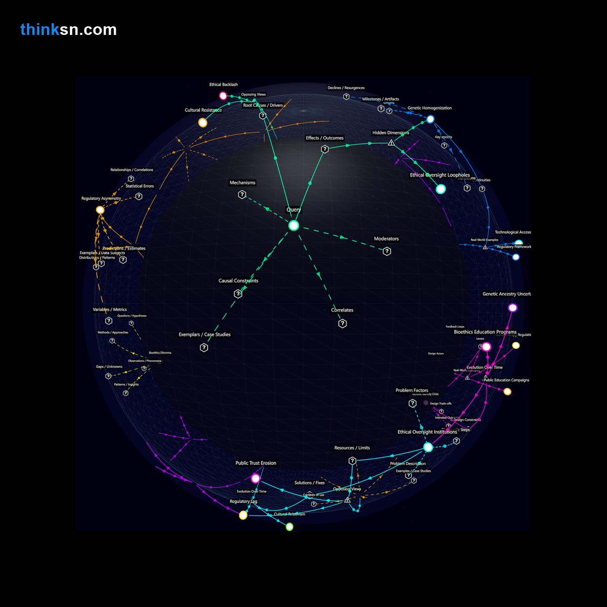 Analysis: Gene editing vs genetic diversity: Analyze causes, effects, & systemic impacts in a recursive semantic network.