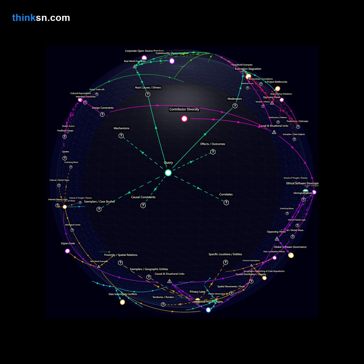Analysis: Interactive knowledge graph analyzing the impacts and components of mandatory open-source contributions on developer productivity and project management.