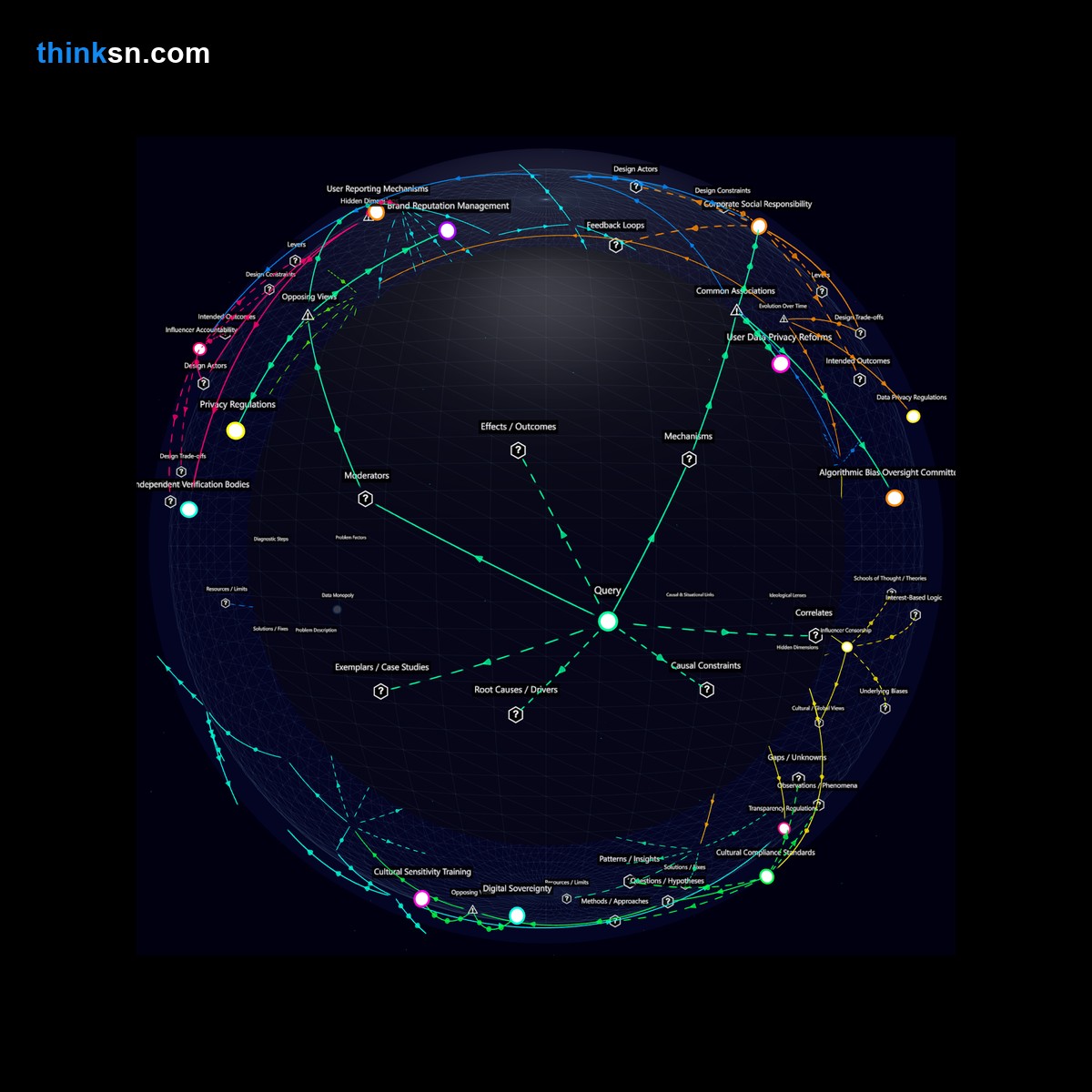Analysis: Analyzing tech platforms responses to public demands for transparency in influencer partnerships and ad placements through a structured semantic network.