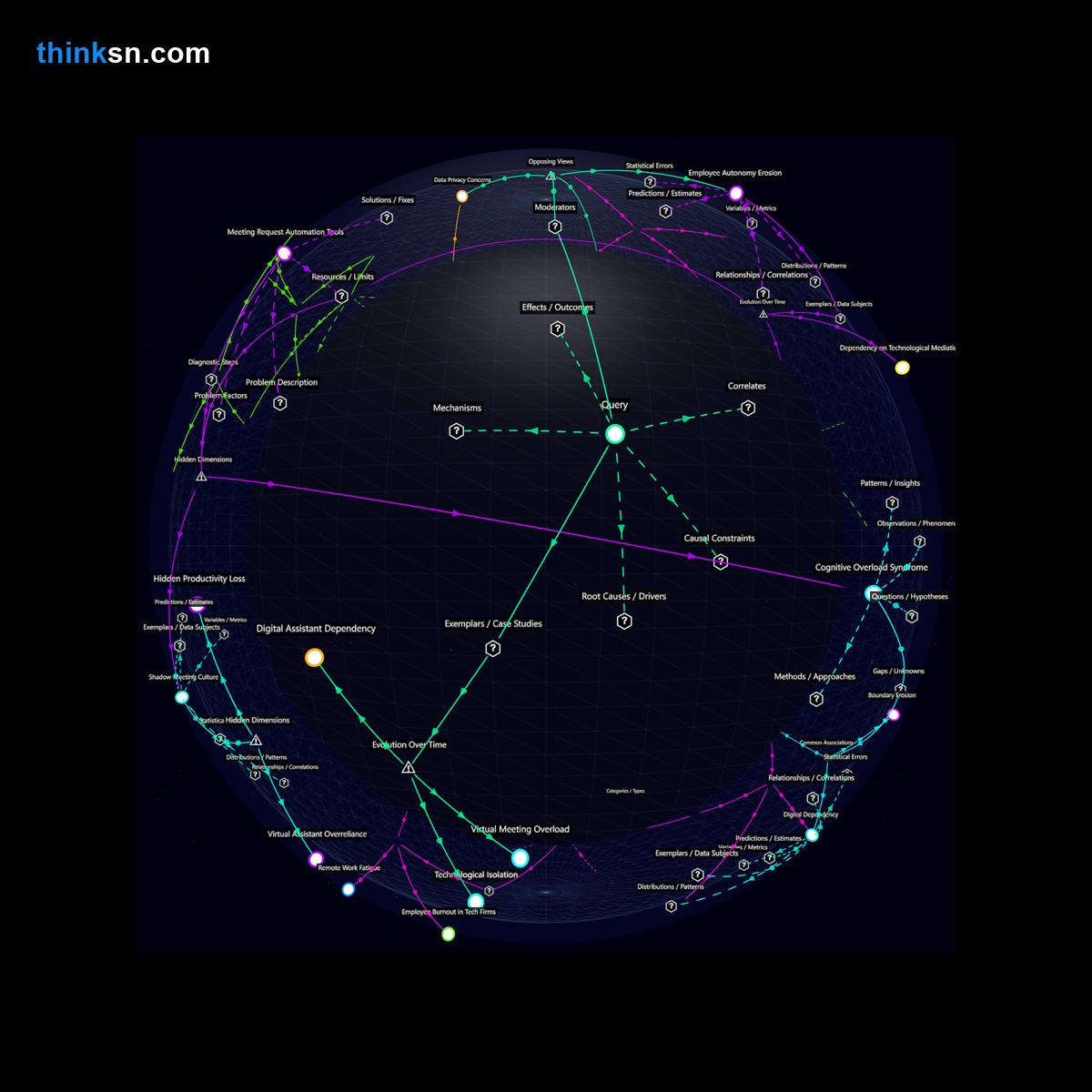 Analysis: Analyzing employee management of scheduling conflicts with mandated virtual assistants: causes, effects, and systemic interactions. Interactive knowledge graph.