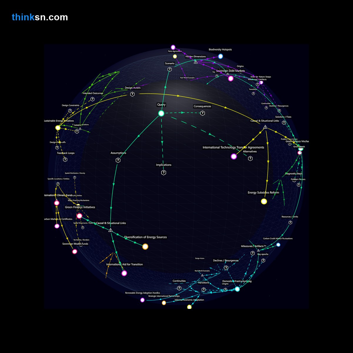 Analysis: Emerging economies adaptation to financial restrictions on coal power plants, mapped in a semantic network of causes, effects, and systemic interactions.
