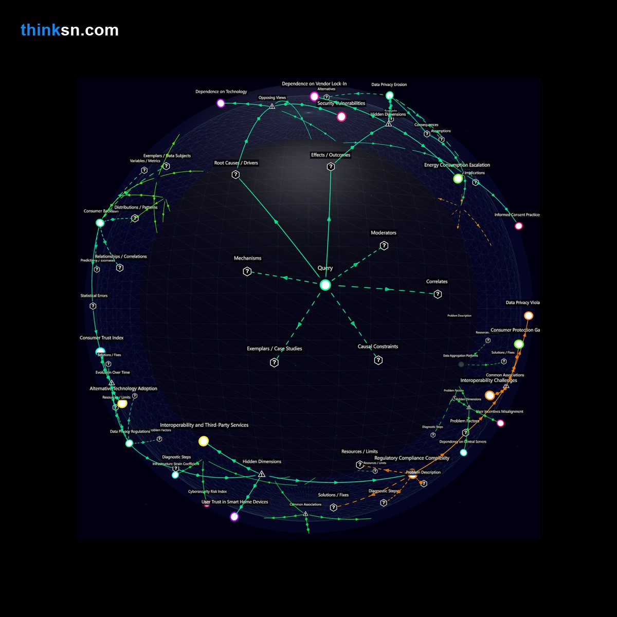 Analysis: Smart home devices analysis: exploring reliance on proprietary software, data security risks, and systemic impacts through a structured semantic network.