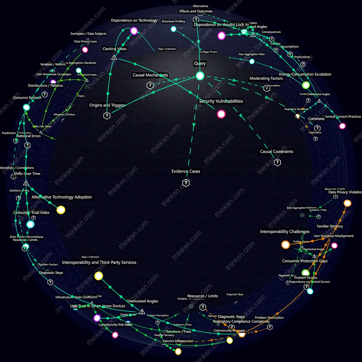 Analysis: Smart home devices analysis: exploring reliance on proprietary software, data security risks, and systemic impacts through a structured semantic network.