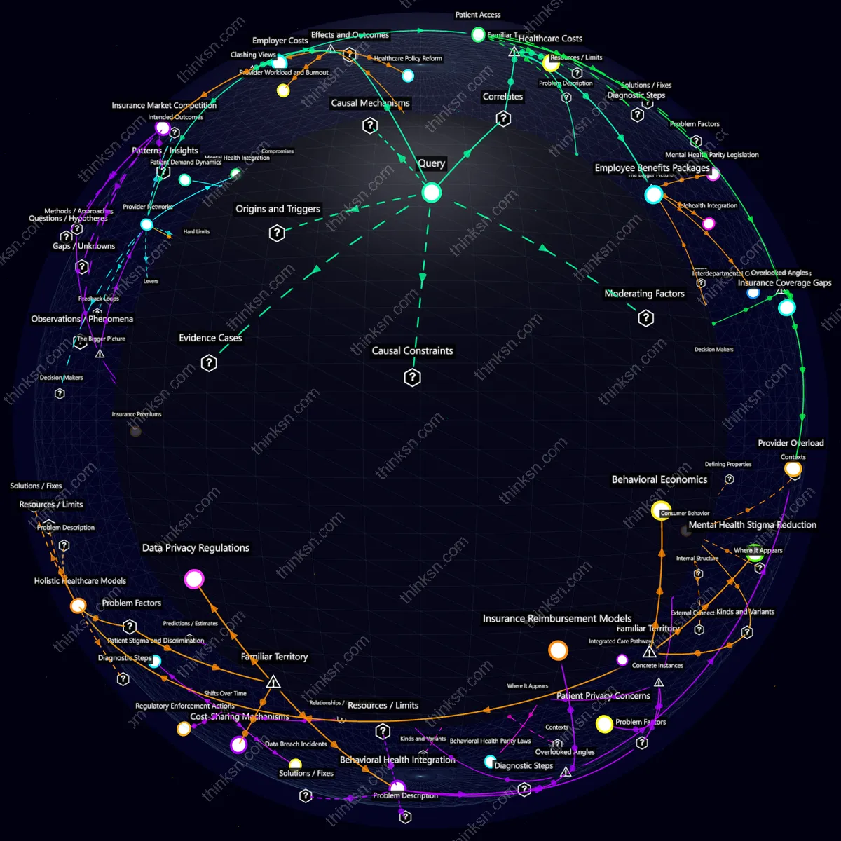 Analysis: Interactive knowledge graph analyzing insurance responses to mental health as primary care, mapping causes, effects, and systemic impacts.