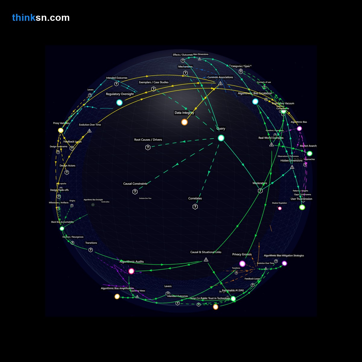 Analysis: Interactive graph exploring deep learning decision impacts: causes, effects, perspectives in human transparency and accountability gaps.