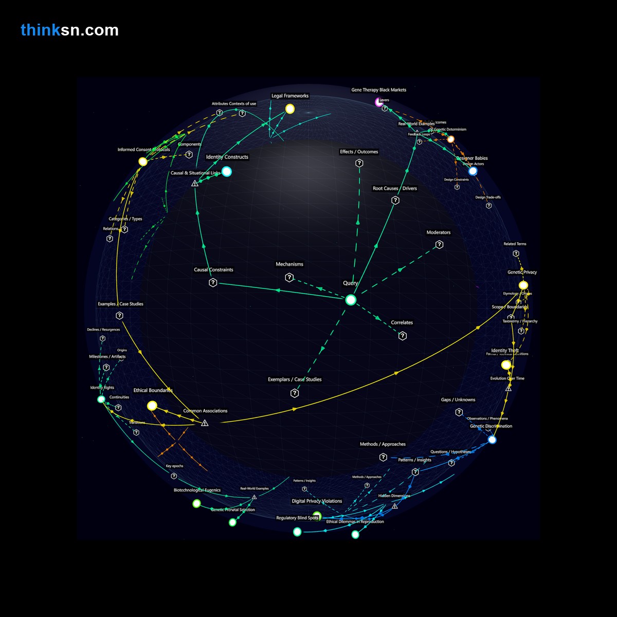 Analysis: Interactive knowledge graph analyzing societal impacts of universal genetic editing access on identity and equality.