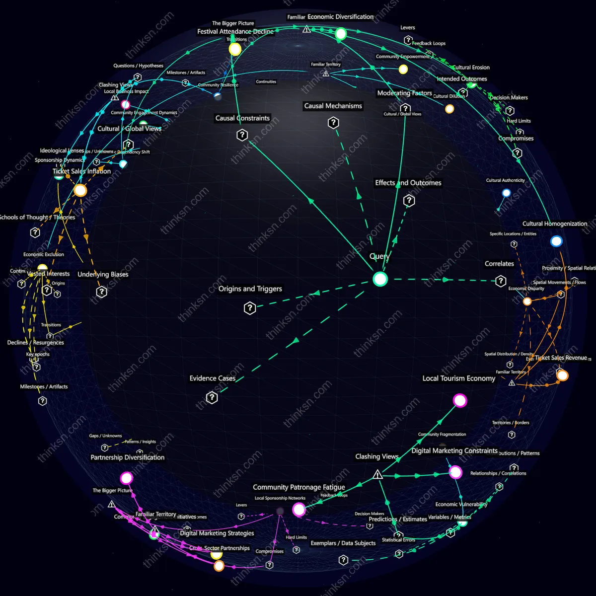 Analysis: Interactive knowledge graph analyzing local festival evolution when major sponsors withdraw, shifting reliance to ticket sales from a reduced audience.
