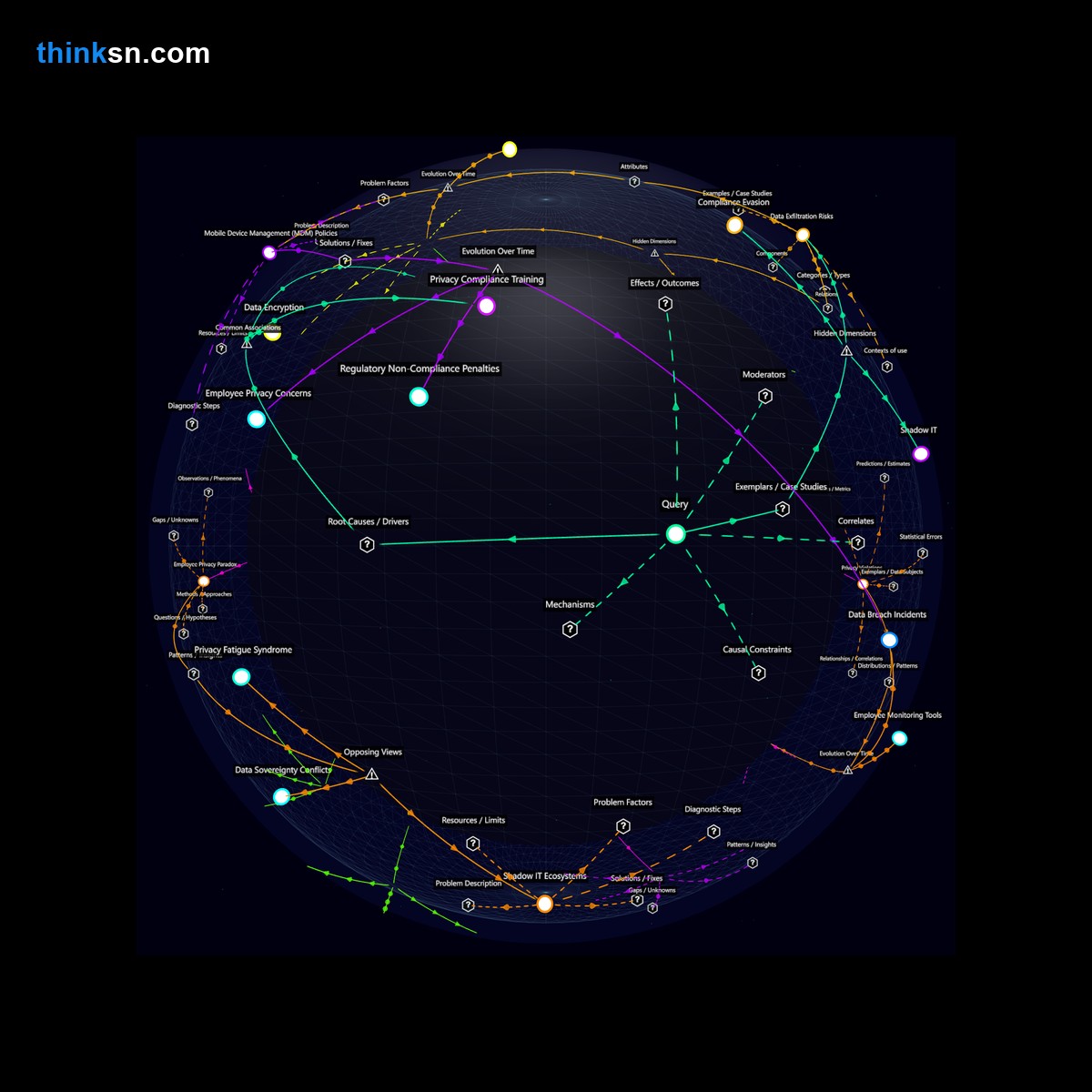 Analysis: Interactive graph analyzing data security and privacy impacts when employees use personal smartphones for work, exploring causes, effects, and systemic interactions.