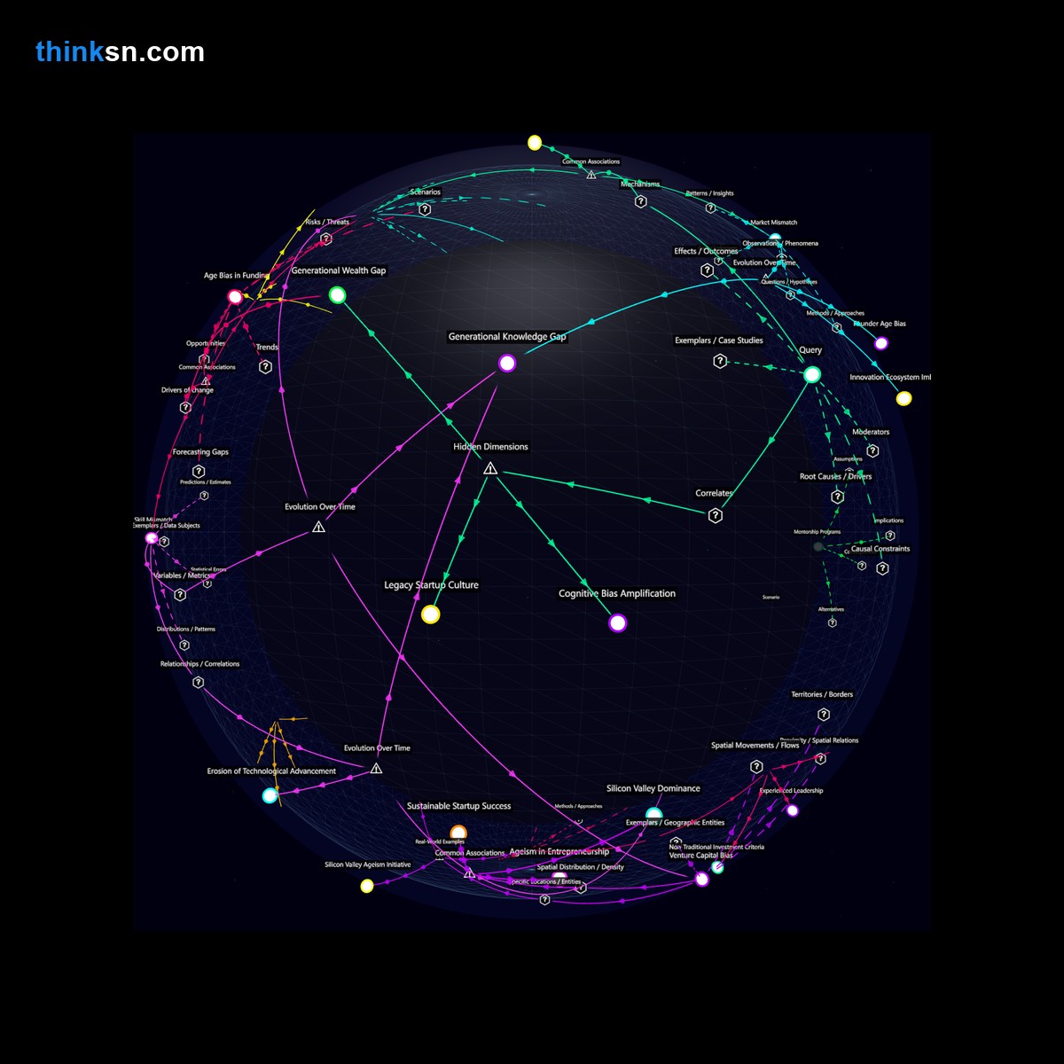 Analysis: Investigating VC investment shift to older entrepreneurs: causes, impacts, and systemic changes. Interactive knowledge graph for deep analysis.