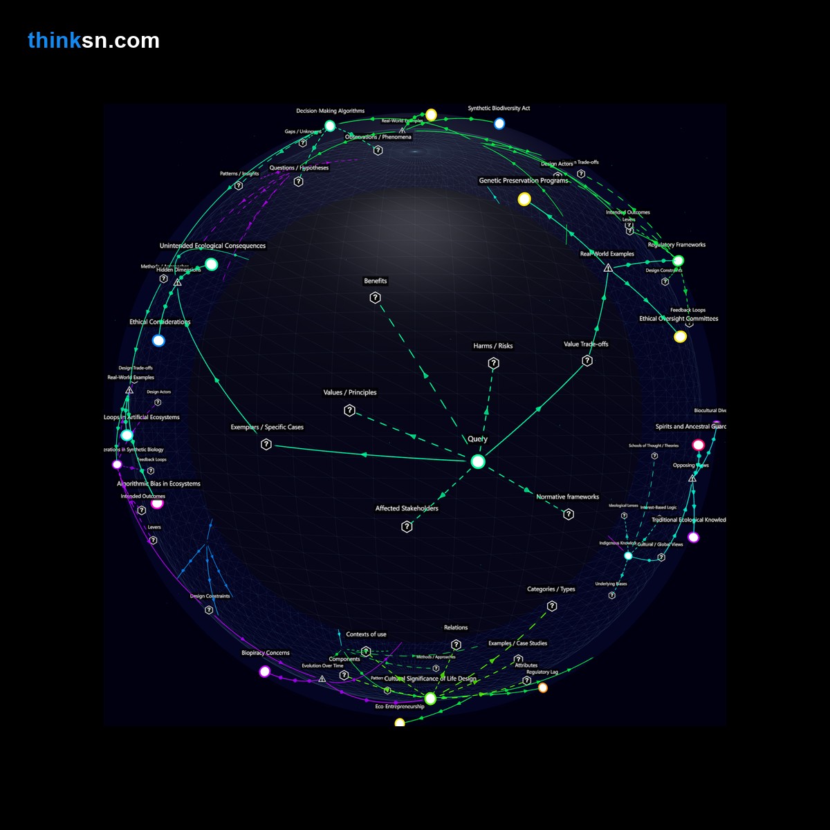 Analysis: Designing ecosystems with synthetic biology: Who decides life or death? Analyze causes, effects, and perspectives in a structured semantic network.