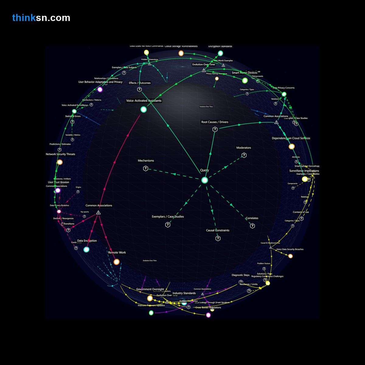 Analysis: Interactive knowledge graph analyzing voice-activated home office risks: security, privacy, and systemic impacts.
