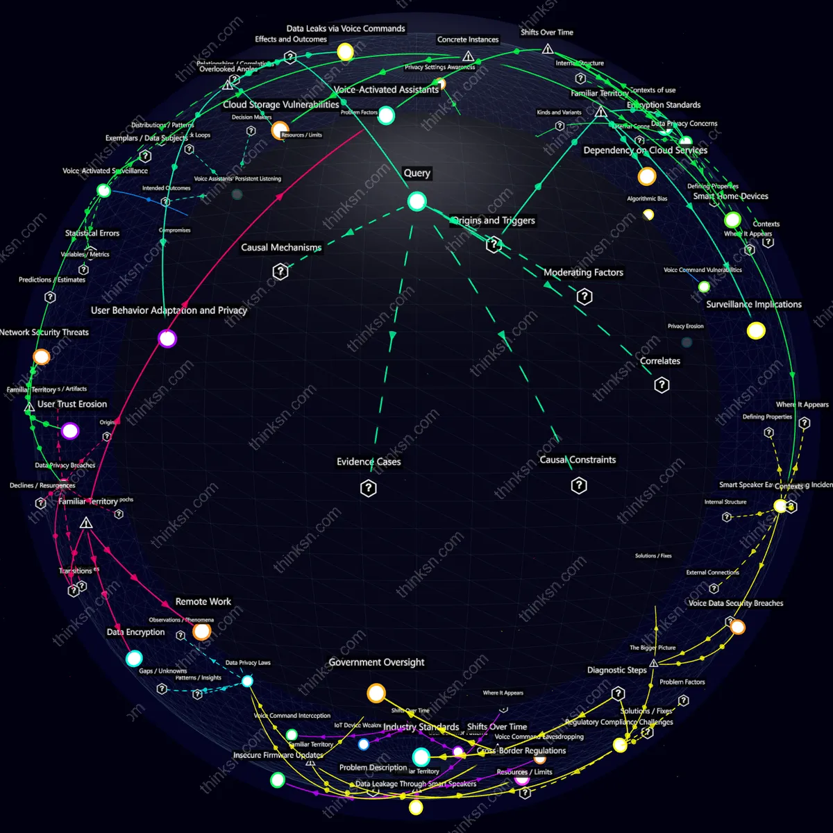 Analysis: Interactive knowledge graph analyzing voice-activated home office risks: security, privacy, and systemic impacts.