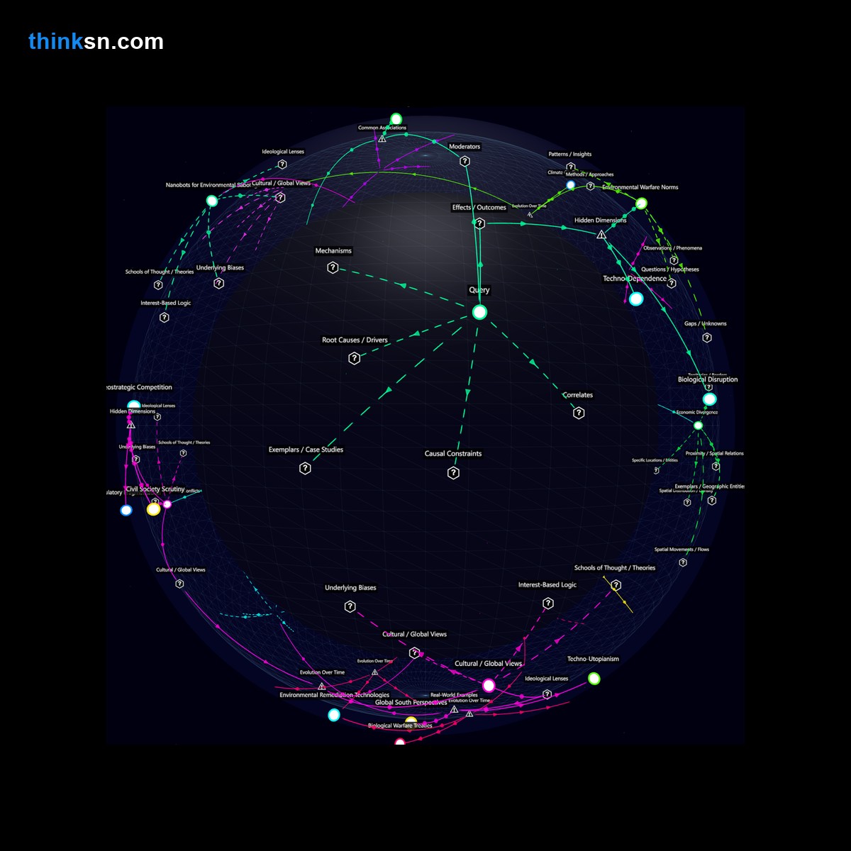 Analysis: Nanotechnology in warfare: Exploring irreversible environmental damage through a structured analysis of causes, effects, and systemic impacts.