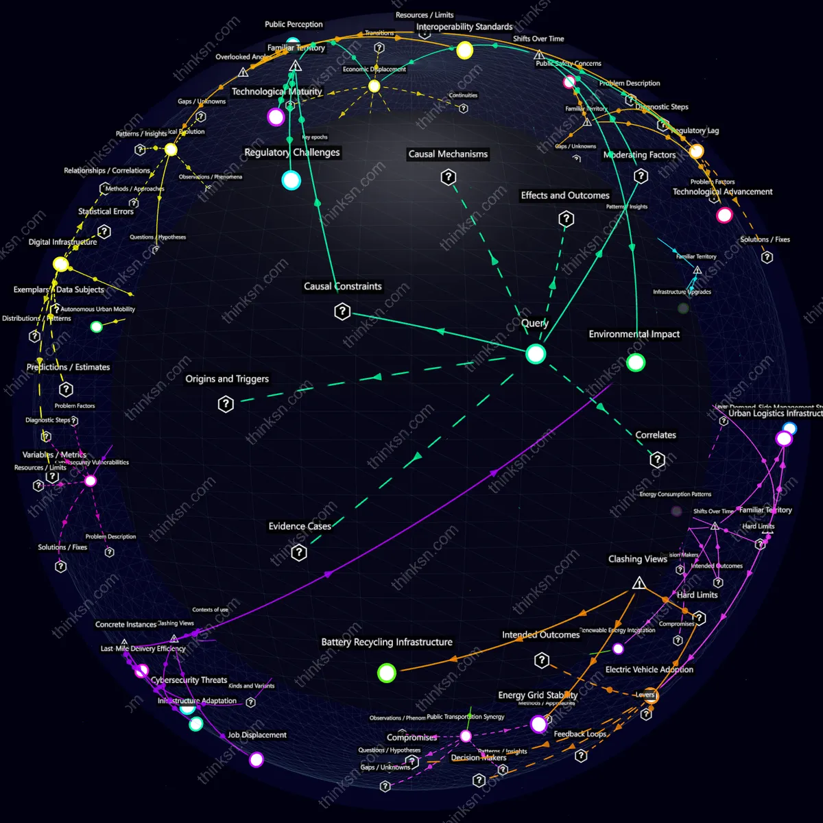 Analysis: AI-driven urban logistics 2035: Analyze impacts, components, and systemic shifts in autonomous vehicle adoption. Interactive knowledge graph.