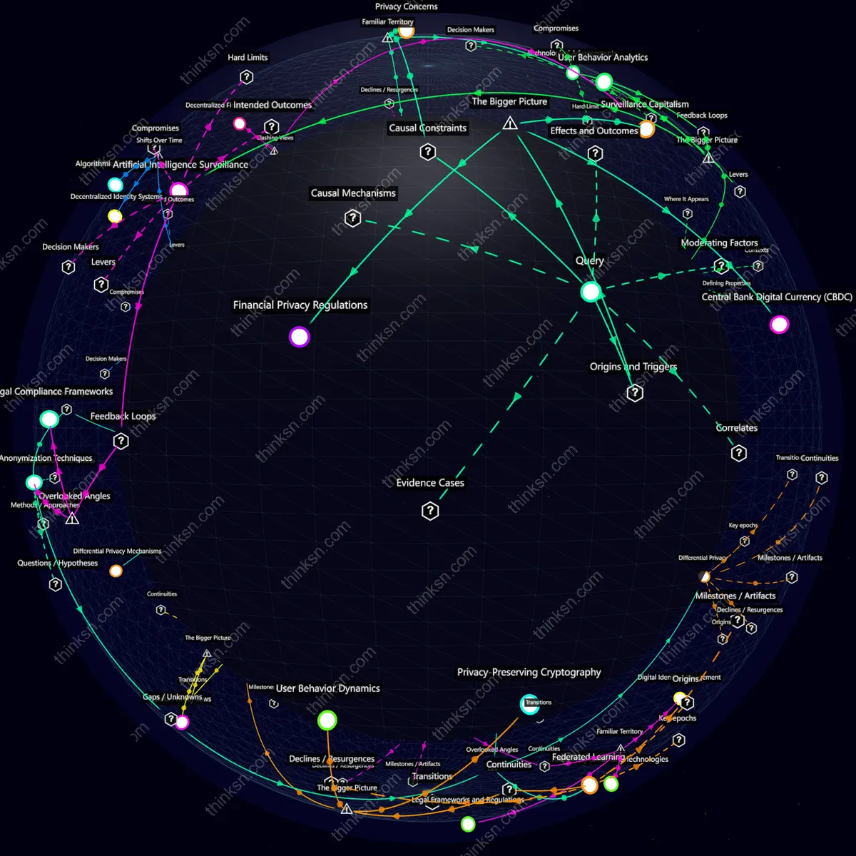 Analysis: Interactive knowledge graph analyzing how CBDCs may compromise privacy through comprehensive transaction monitoring, exploring causes, effects, and systemic impacts.