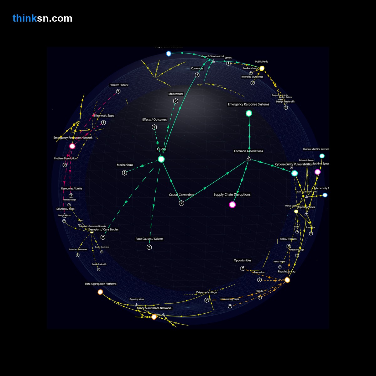 Analysis: Urban reliance on autonomous vehicles by 2045: causal impacts & systemic risks in a mapped semantic network.