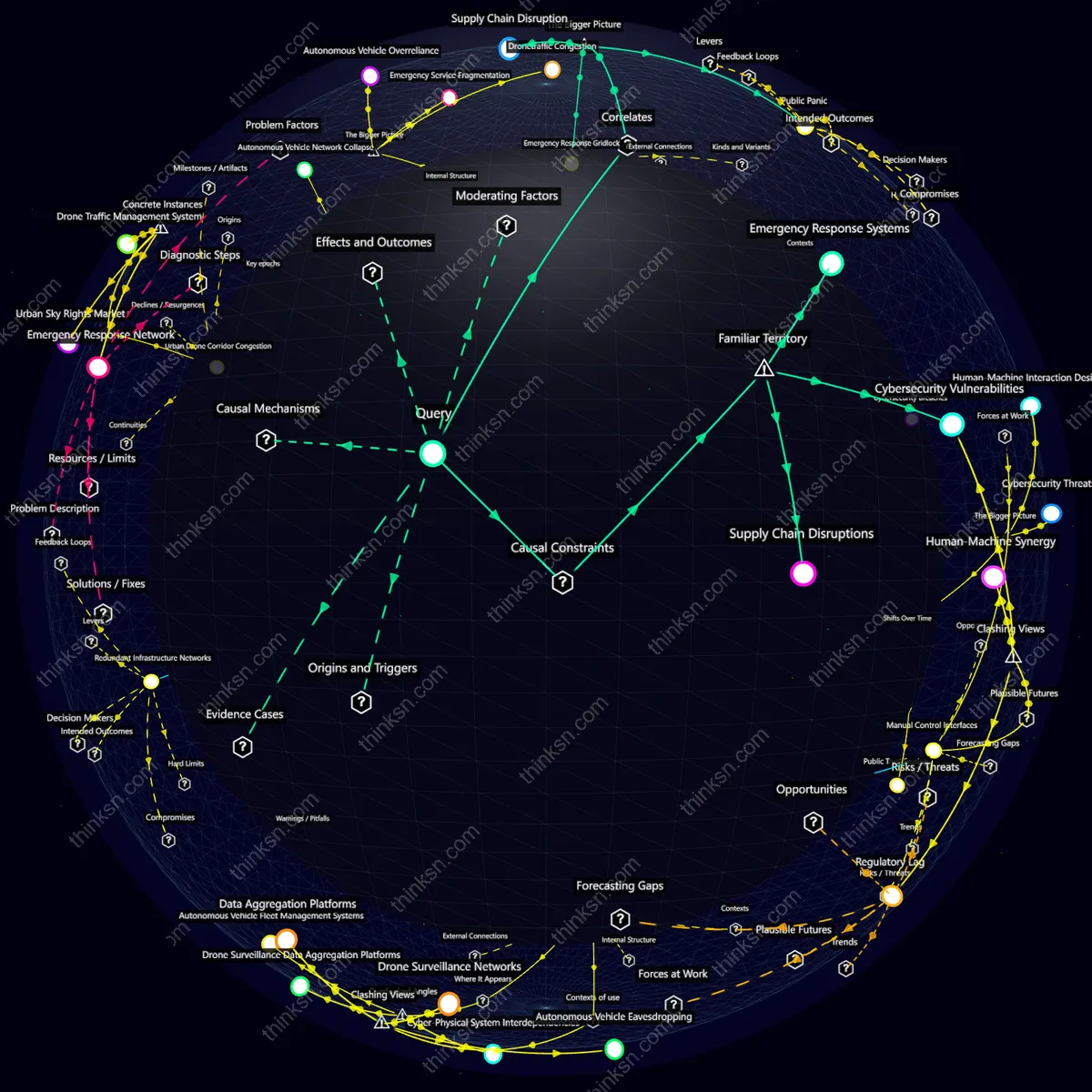 Interactive semantic network: Could a major city become entirely dependent on self-driving cars and drones for all transportation by 2045, but what happens if the network fails catastrophically?