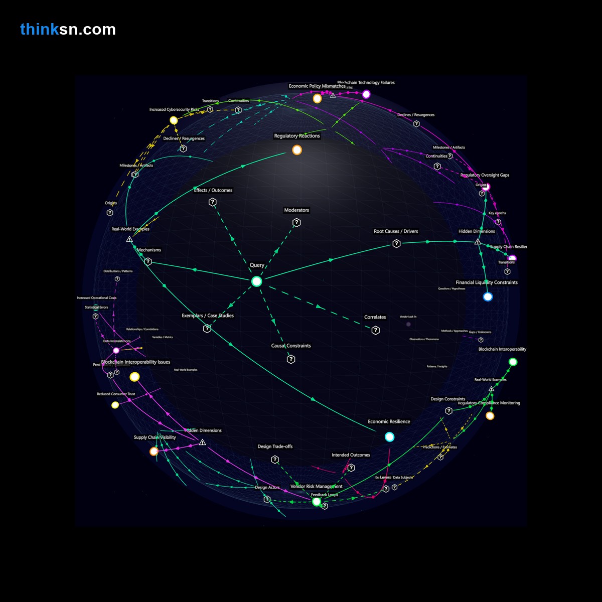 Analysis card for Analyze the impacts of blockchain failure on global supply chains during an economic downturn.. Synthesis of: blockchain fail during recession, does blockchain affect supply chains, risks of blockchain in economy, can blockchain collapse cause problems, impact of blockchain failure on trade.