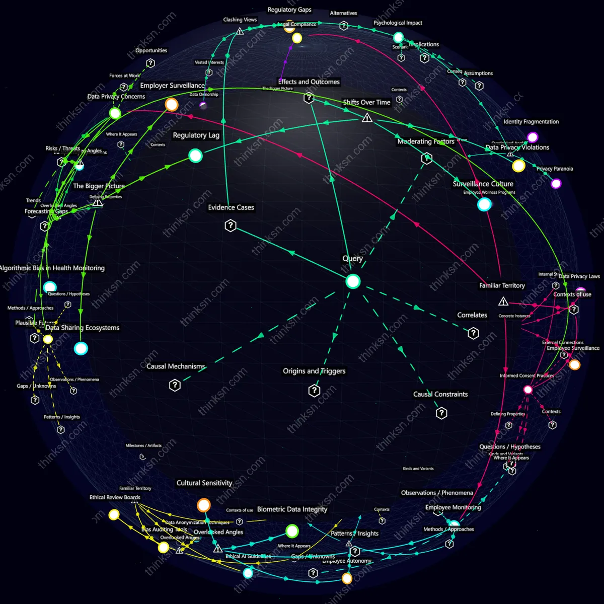 Analysis: Interactive knowledge graph analyzing privacy risks and implications of biometric data sharing from wearable devices with employer systems.