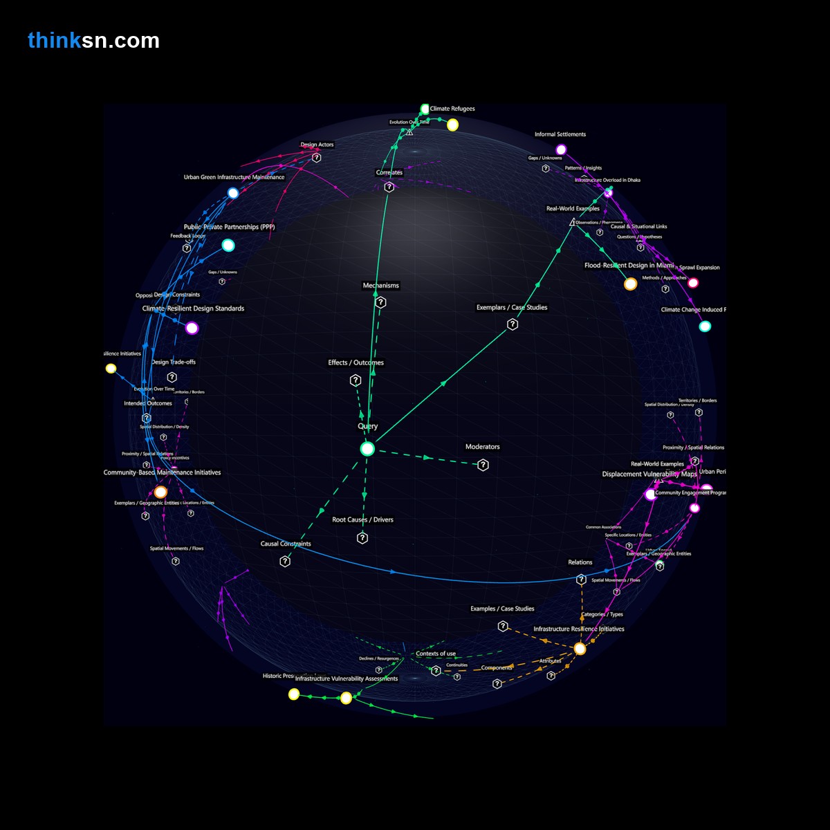 Analysis: Interactive knowledge graph analyzing infrastructure challenges in flood-prone areas due to unchecked urban sprawl and climate change risks.
