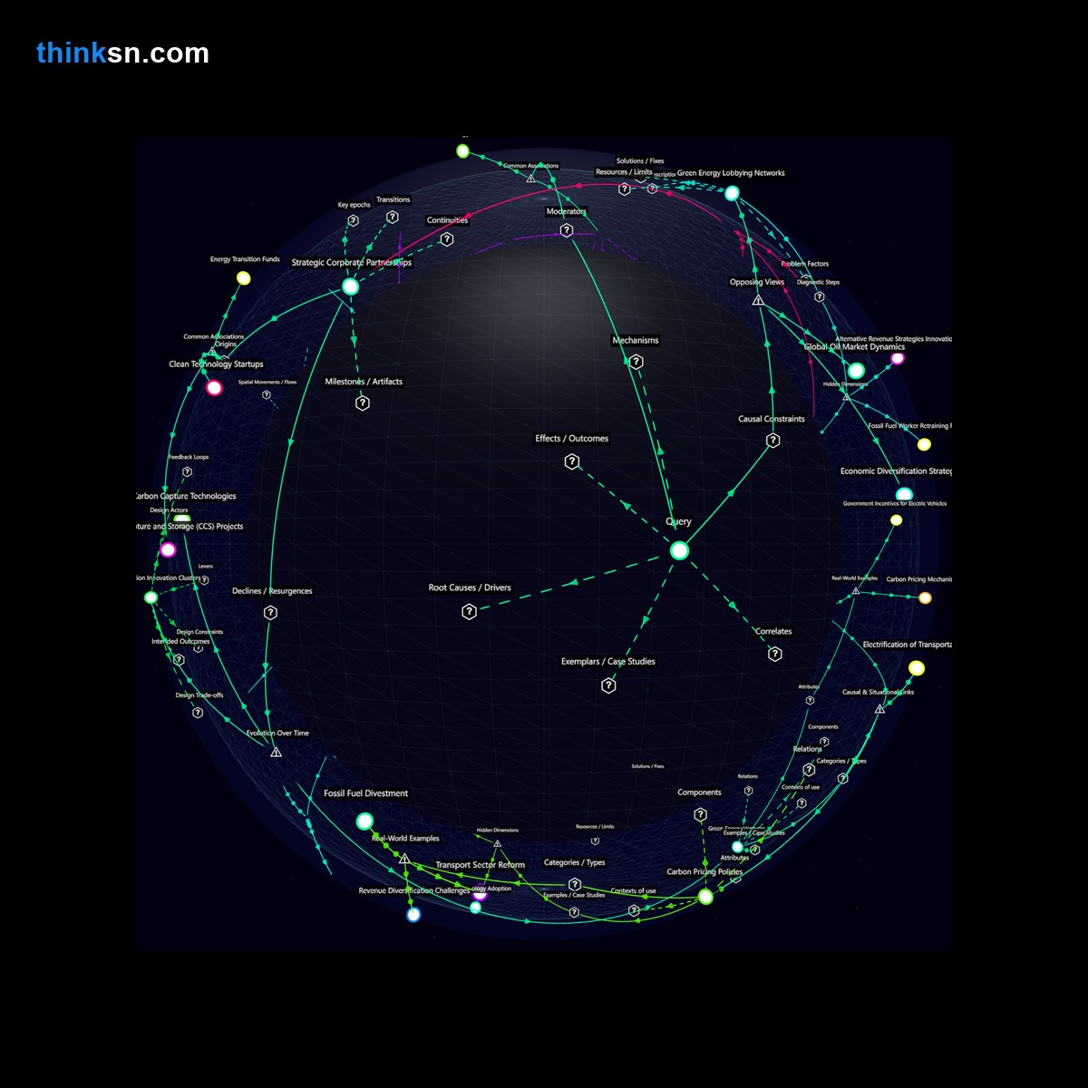 Analysis: Transition from oil in transport analyzed: causes, effects on petro-states, and systemic impacts. Interactive semantic network.