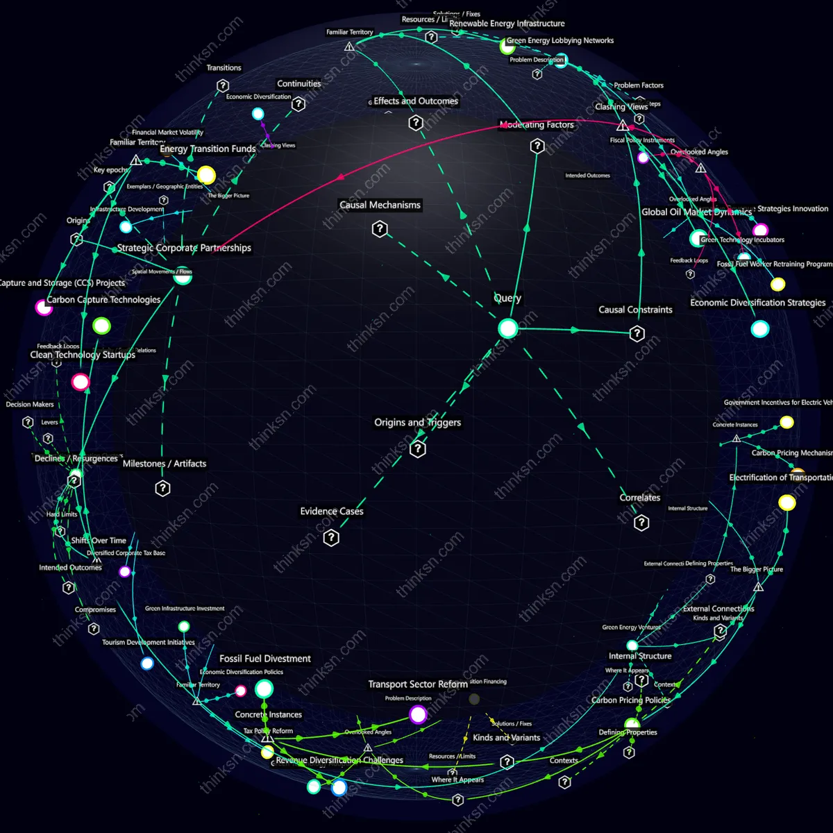 Analysis: Transition from oil in transport analyzed: causes, effects on petro-states, and systemic impacts. Interactive semantic network.