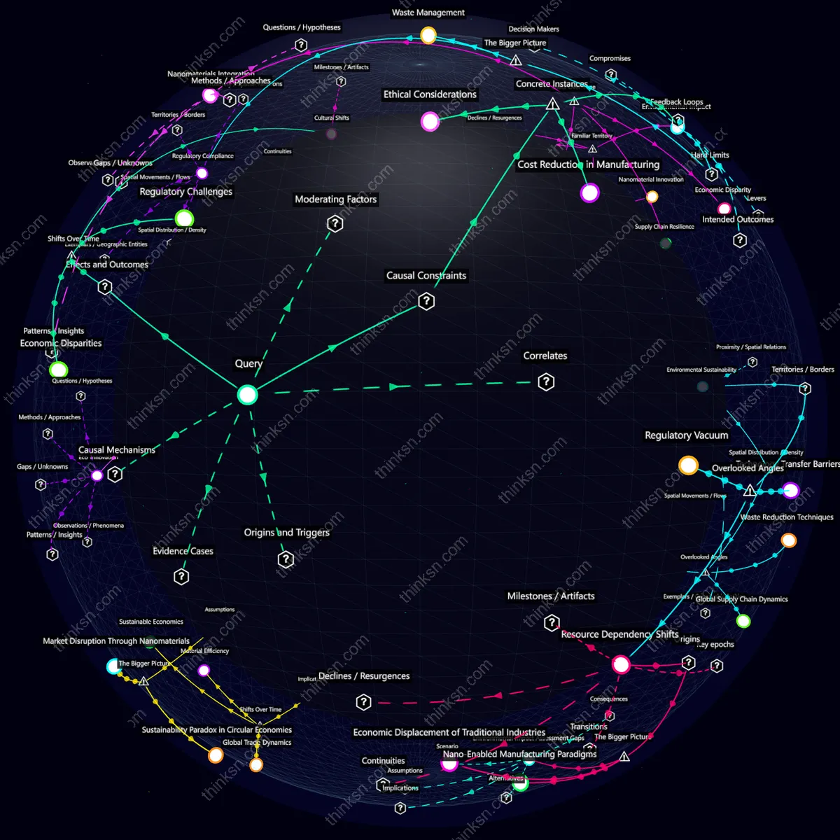 Interactive semantic network: What happens when nanotechnology’s ability to manipulate materials at a molecular level disrupts manufacturing industries with cheaper alternatives?
