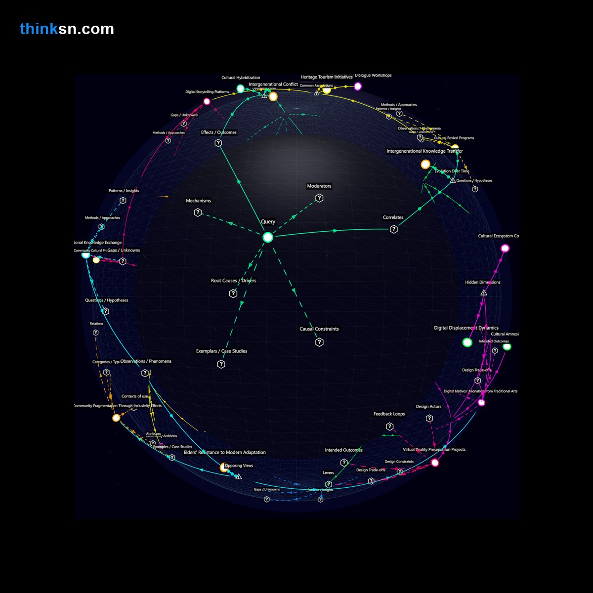 Analysis: Analyzing community resilience to tradition loss through generational value shifts: a structured semantic network.