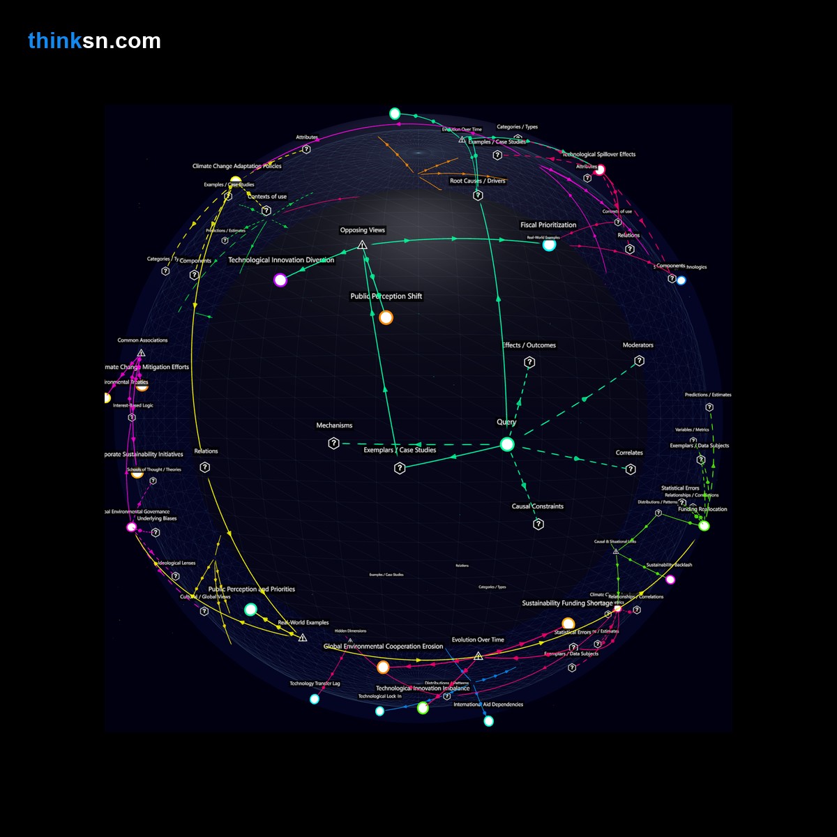 Analysis: Investigate links between space investment, sustainability funding, and climate change through a structured semantic network.