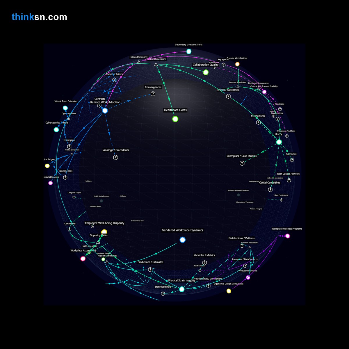 Analysis: Interactive graph analyzing productivity impacts of standing meetings: shorter duration, higher strain, causal factors, and systemic effects.