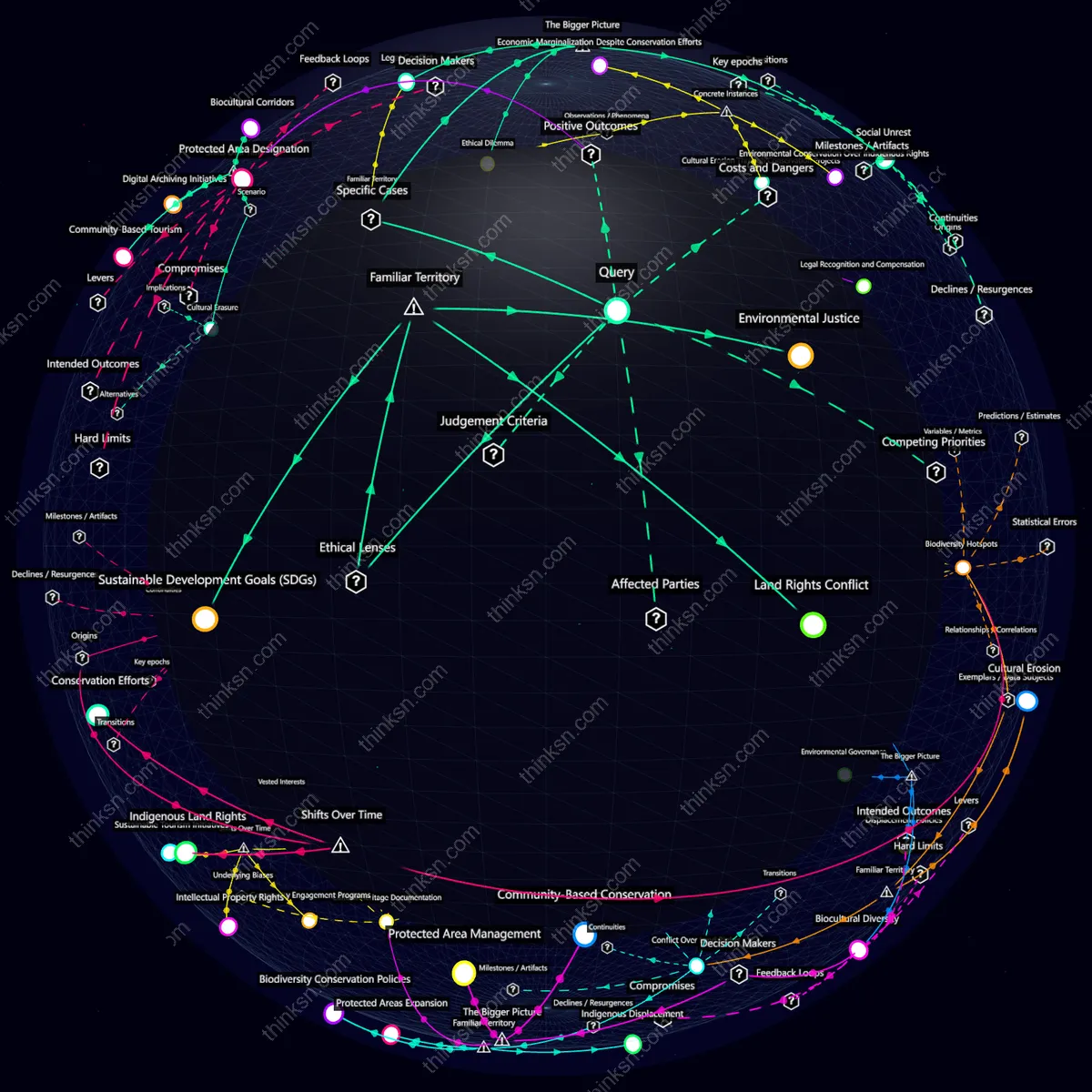 Interactive semantic network: Should conservation efforts prioritize biodiversity over human needs, leading to potential displacement of indigenous communities from protected areas?