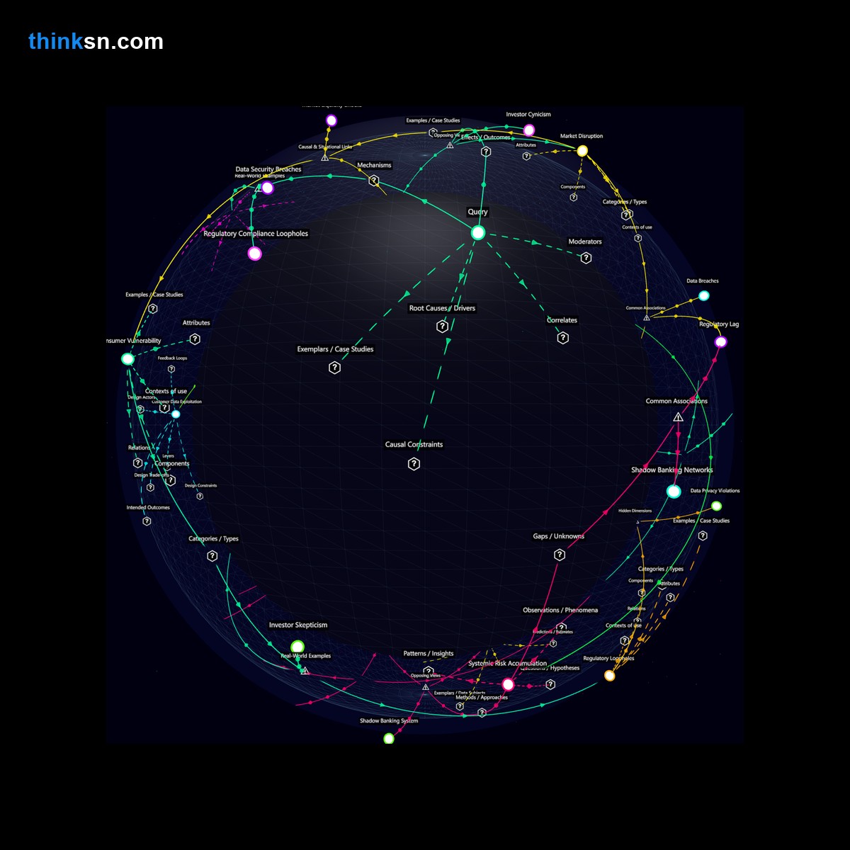 Analysis: Interactive graph analyzing fintech regulation risks, mapping causes, effects, and systemic impacts of government inaction on startup fraud and investor trust.