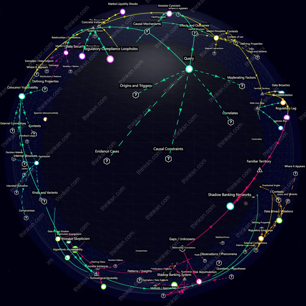 Analysis: Interactive graph analyzing fintech regulation risks, mapping causes, effects, and systemic impacts of government inaction on startup fraud and investor trust.