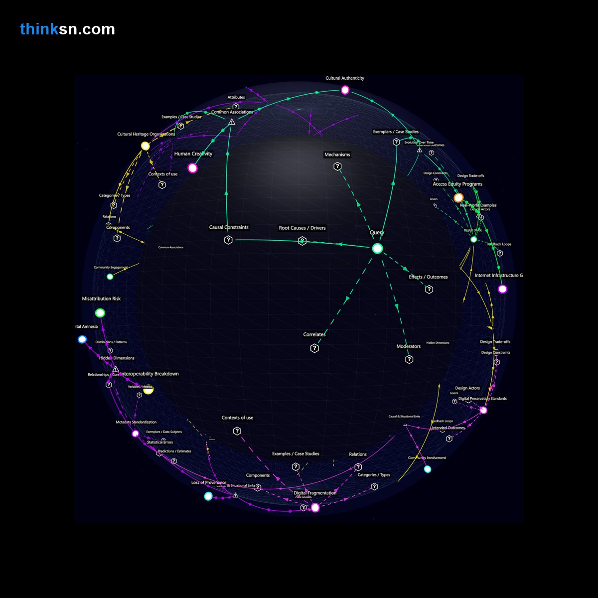 Analysis: Analyzing the impact of AI-generated art and music on cultural heritage preservation through a structured semantic network.