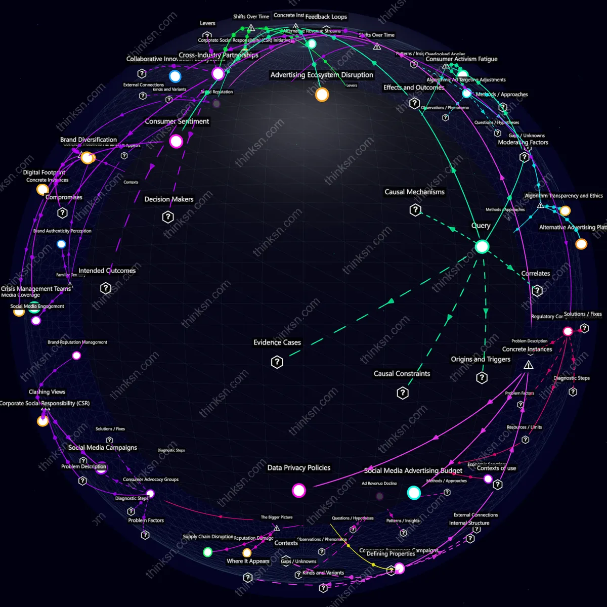 Analysis: Sudden consumer shift against social media ads: financial risks for brands through causal and systemic analysis. Interactive knowledge graph.